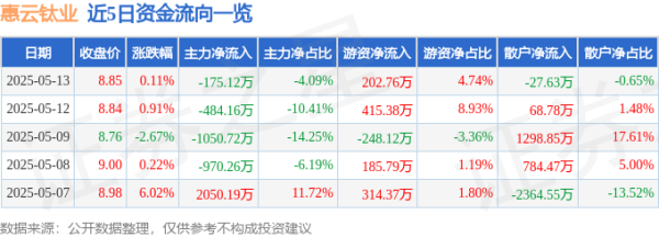 飞乐乐 股票行情快报：惠云钛业（300891）5月13日主力资金净卖出175.12万元